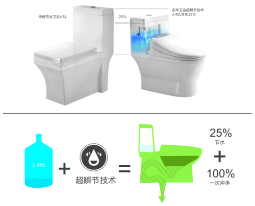 安华卫浴:装修秘笈!马桶质量知多少